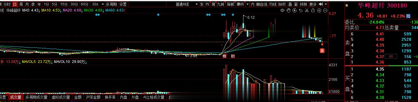 核心的低位的，资金介入还是很强的，旭哥开仓#A股[超话]# ​​​