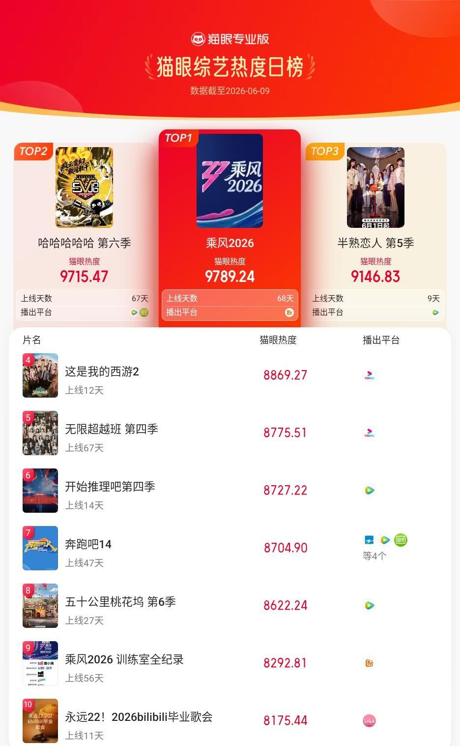 乘风2026登猫眼综艺热度榜TOP1 猫眼专业版榜单·6月9日综艺TOP10 冠