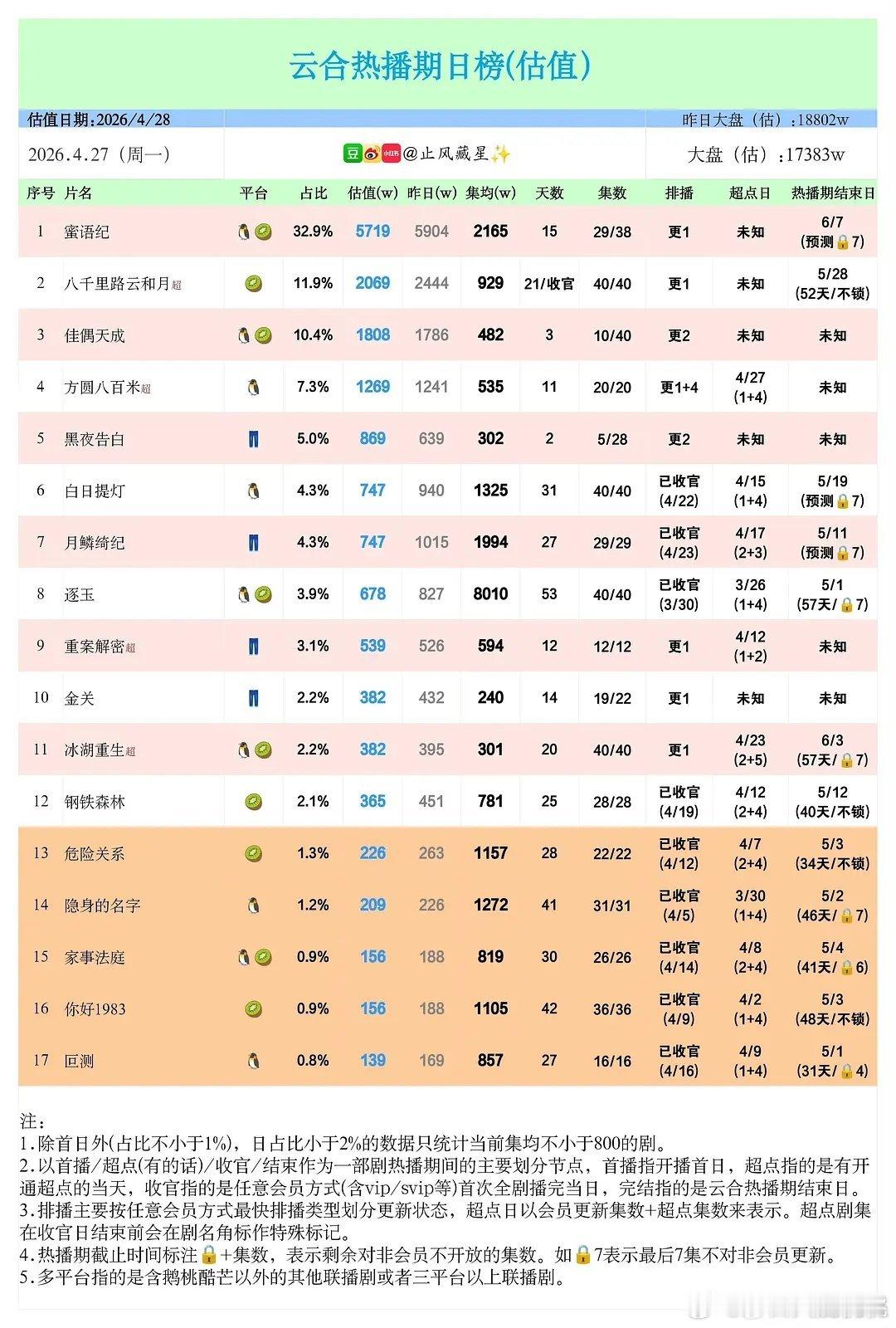 小田一番实绩已8000，二番实绩7972（卿卿日常），这成绩单看很🐮 