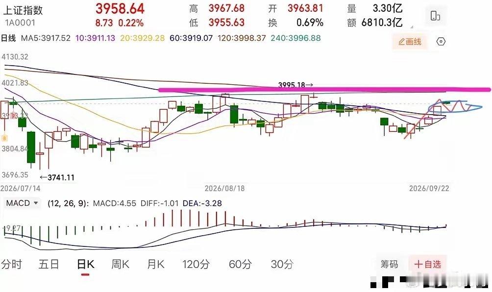 2026.9.22周二午评：  短线会有震荡，回调再找机会。  大盘连续3个交易