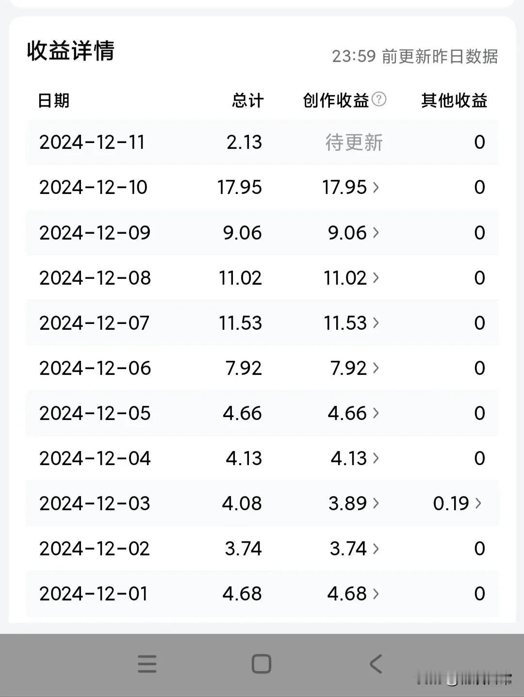 网友们，今天来比一比，你们那个的收益有我收益低，我12月写了11天微头条，每天发