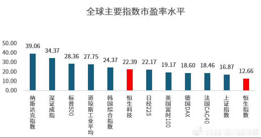 全球主要指数市盈率排名。你敢重仓押注大A和港股吗？长期都低于外围市场预期和实际表