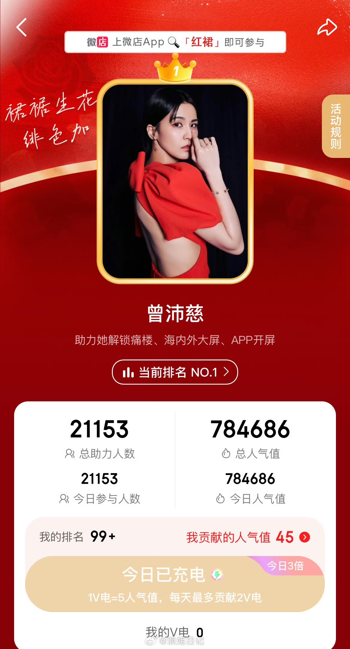 曾沛慈红裙风尚榜助力人数破2w➕，排名第一！浪姐日记浪姐曾沛慈