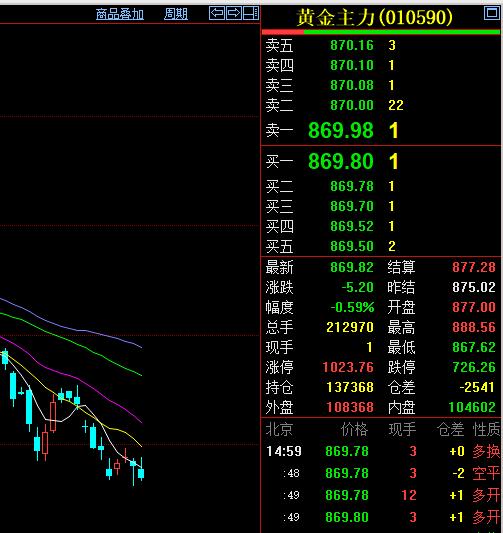 周三
国内黄金期货继续回落，
主力合约收盘于869.92元，
比周二价格低了11