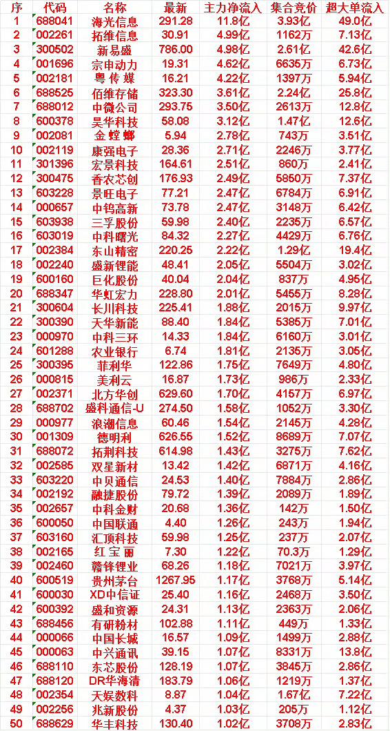 6月10日开盘45分钟，主力资金“买入的 ”的50名单一览！中兴通讯：最新 39