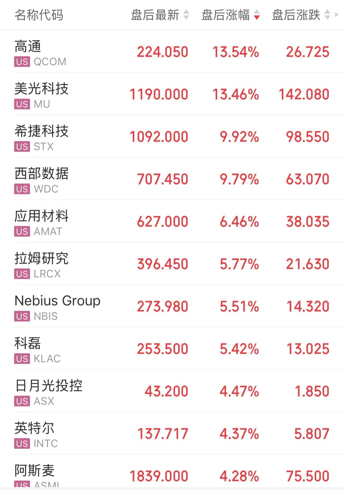 美股半导体盘后集体大涨，美光、高通数据提振市场信心，半导体的新一波行情就要来了？