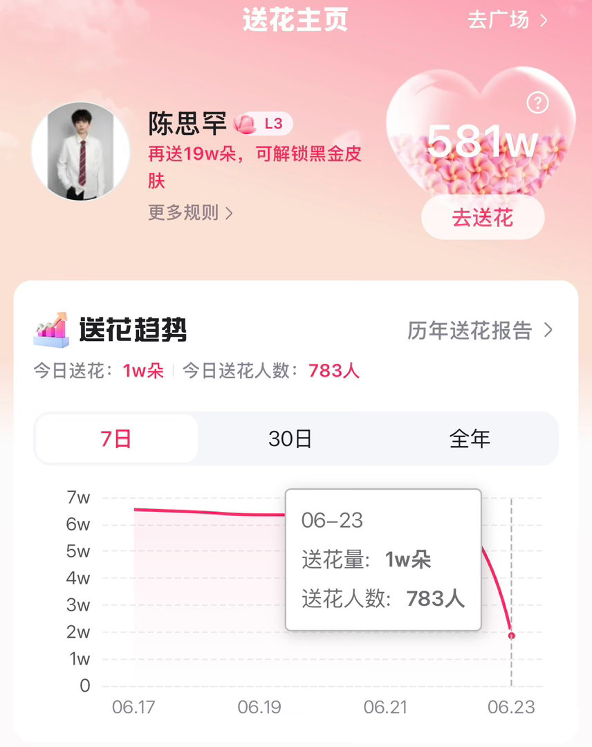 百度送花能不能来做一下呢？只需要动动手花不了多少时间的15点目标🎯：1k人/3