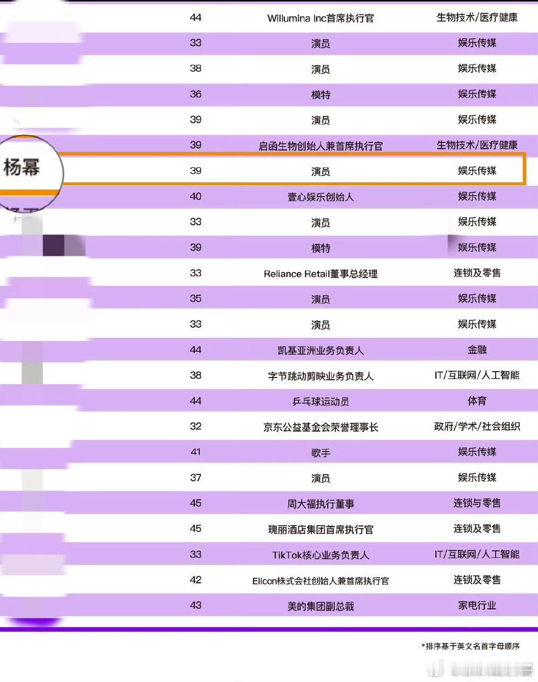 杨幂入选2025亚太最具影响力青年女性 太牛了！从童星到内娱"六边形战士"，角色