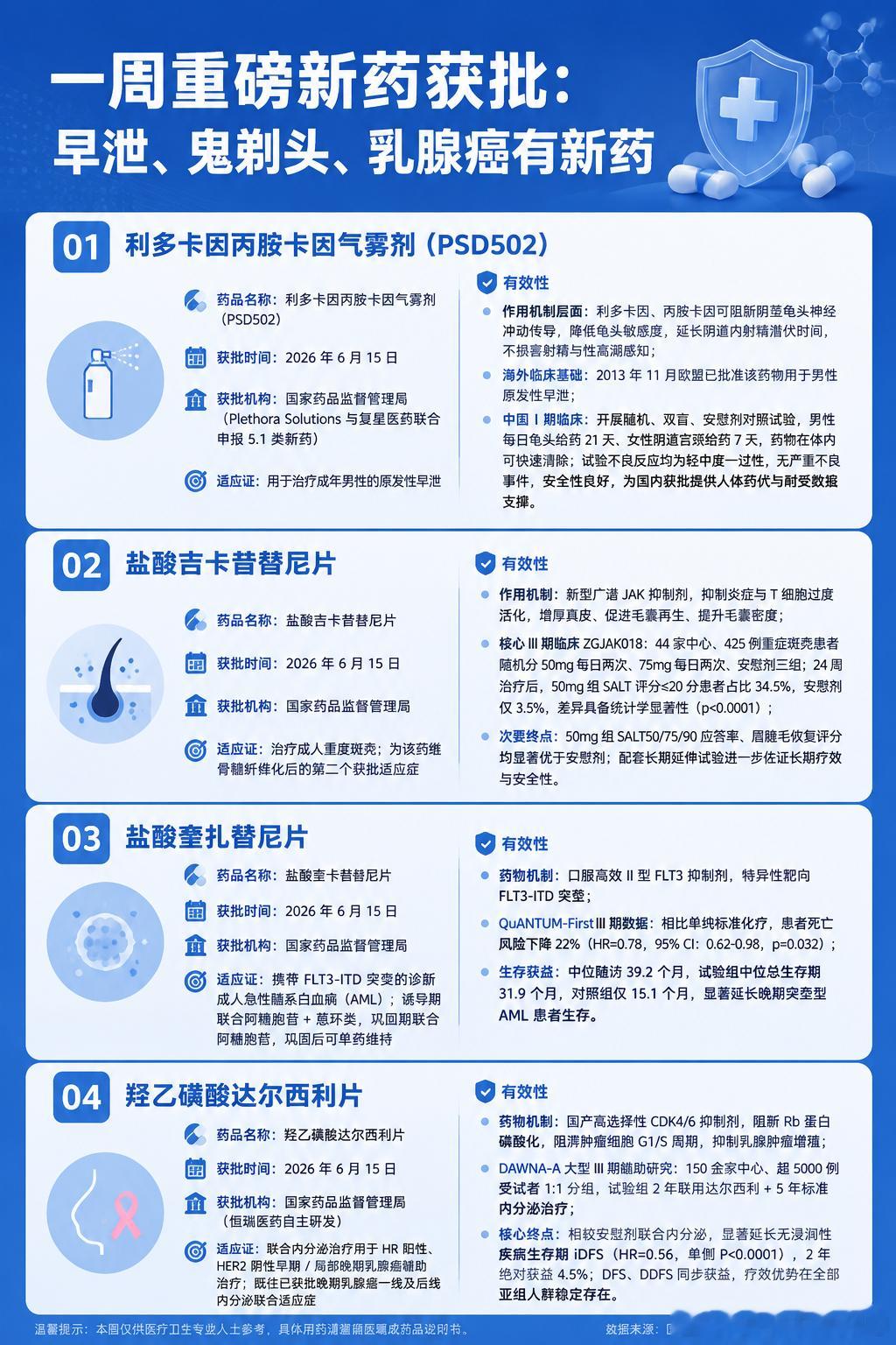 国际创新药闻健闻登顶计划 📢重磅新药速递｜国家药监局集中获批多款新药✨来看看有