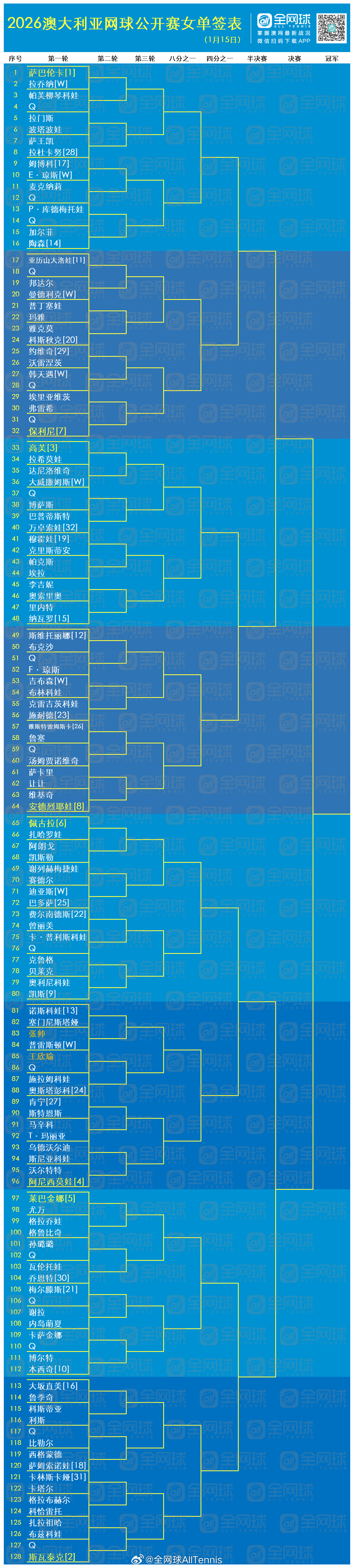 💌转发收藏澳网2026 女子单打正赛签表正式出炉🔥女子单打前八种子对位：萨巴