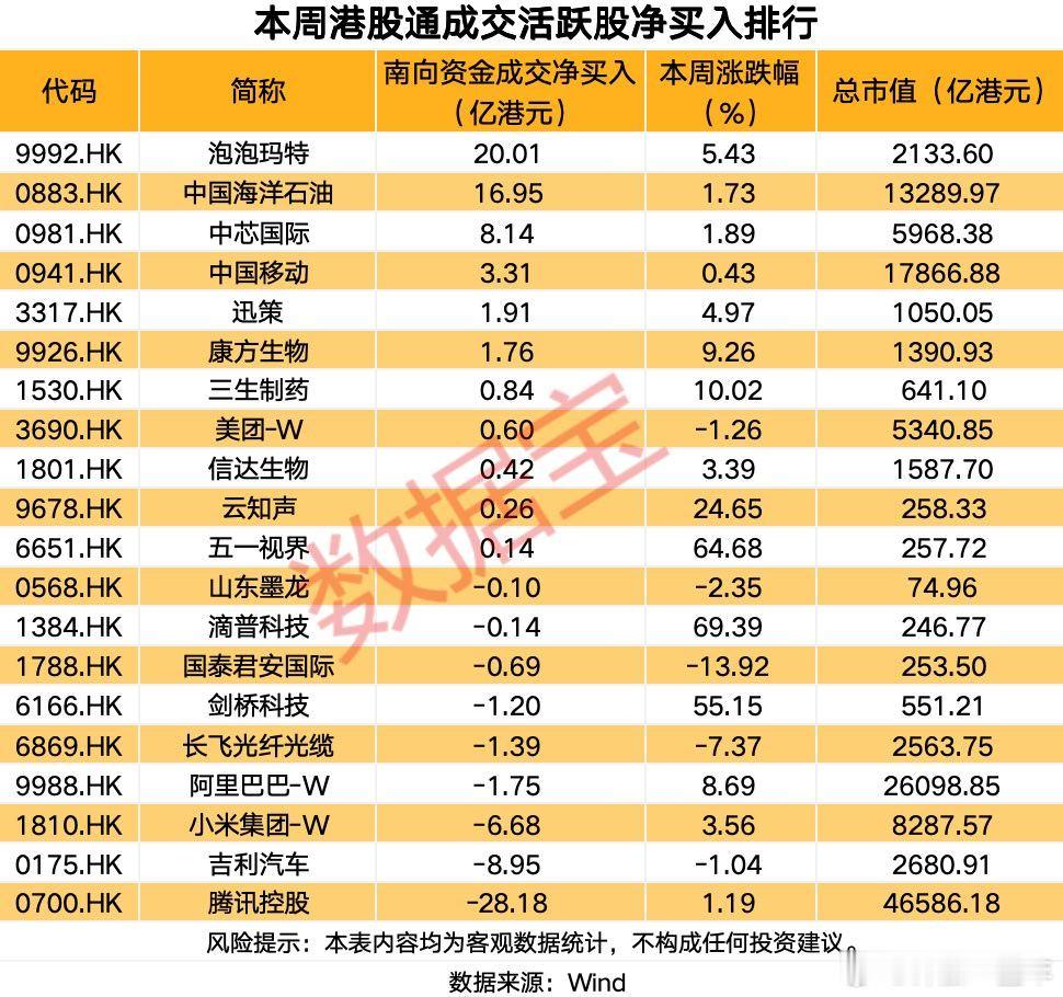 A股 本周，港股通成交活跃股净买入排行 