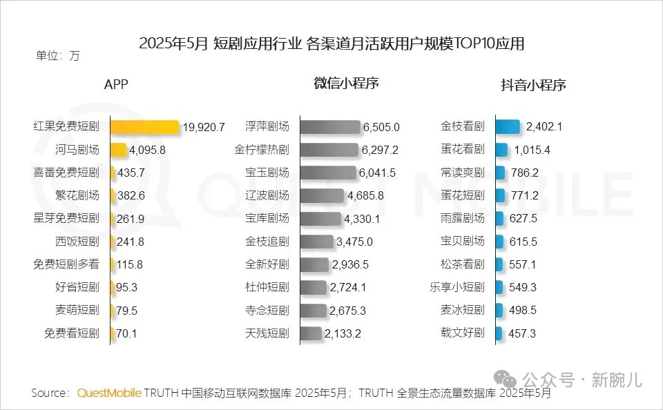 短剧APP只有红果和其他 ​​​
