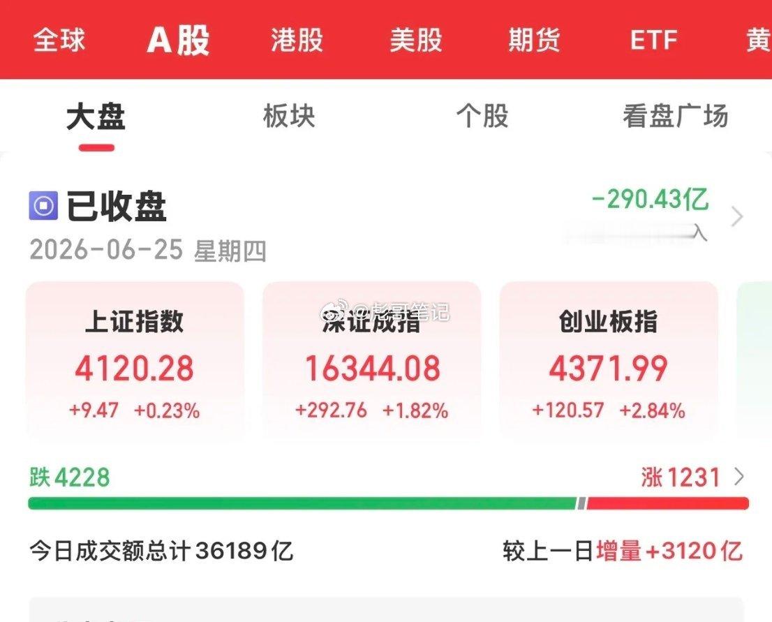 今天大A三大指数虽飘红，沪指主要是银行、保险等权重板块拉升才微红一点，迎来的是超