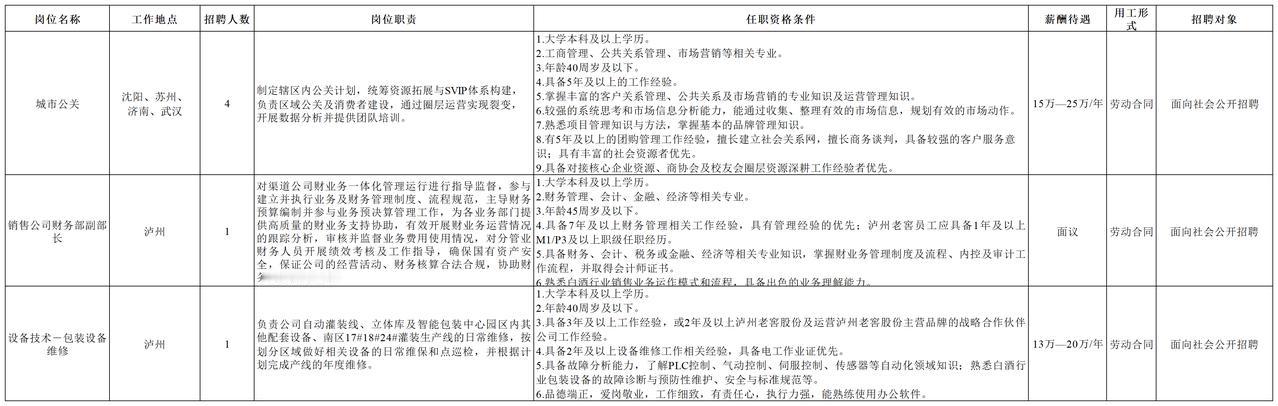 【社招】四川：泸州老窖股份有限公司正在招聘！
大学本科及以上学历，40周岁及以下