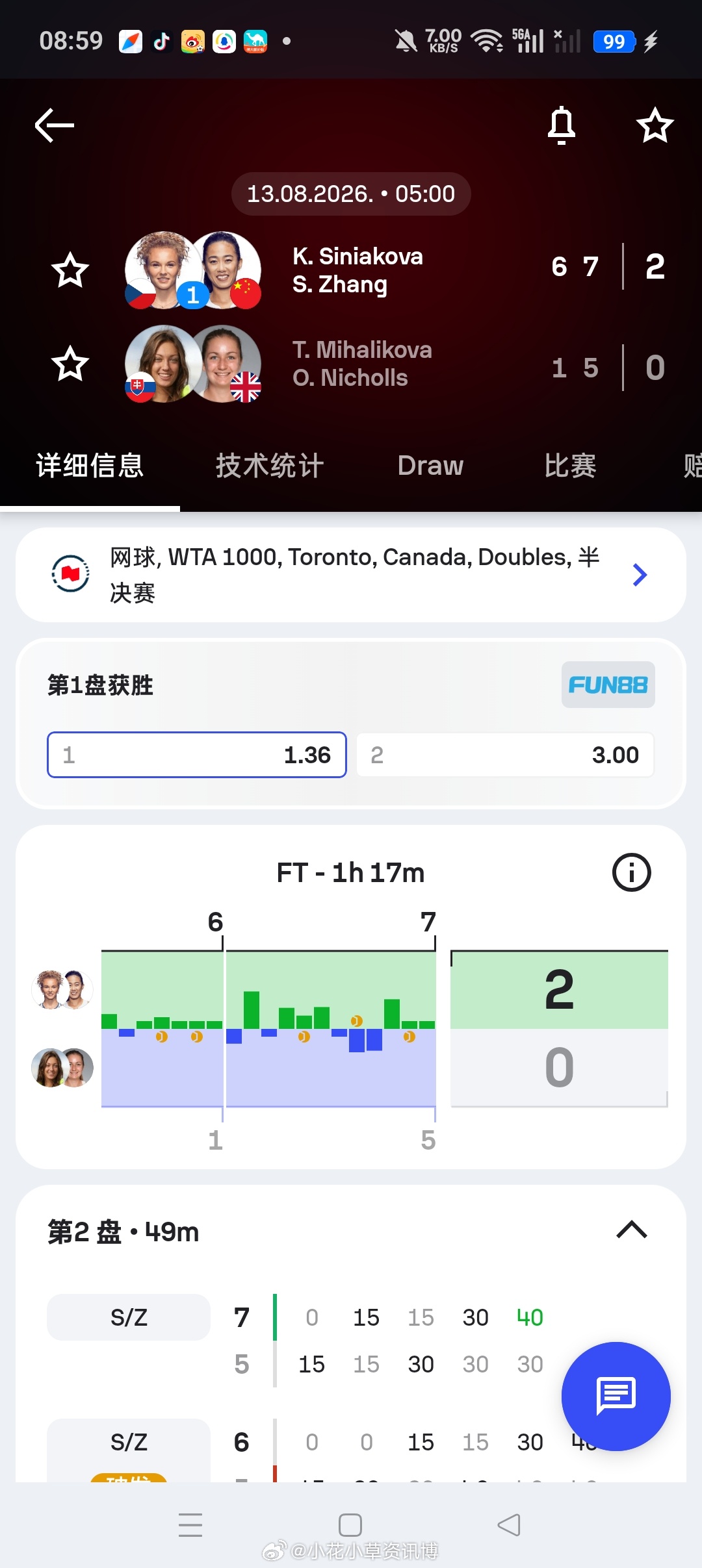 小花小草资讯 ？【多伦多WTA1000】双打半决赛头号种子张帅🇨🇳/西尼亚科