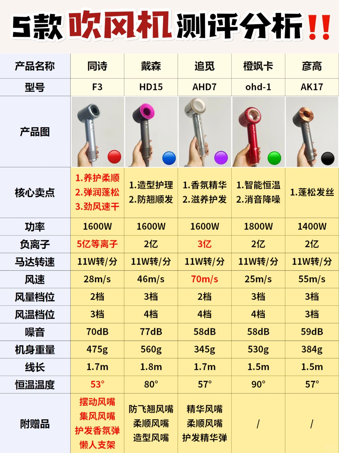 喂饭式总结！新品护发吹风机这样选是真的绝