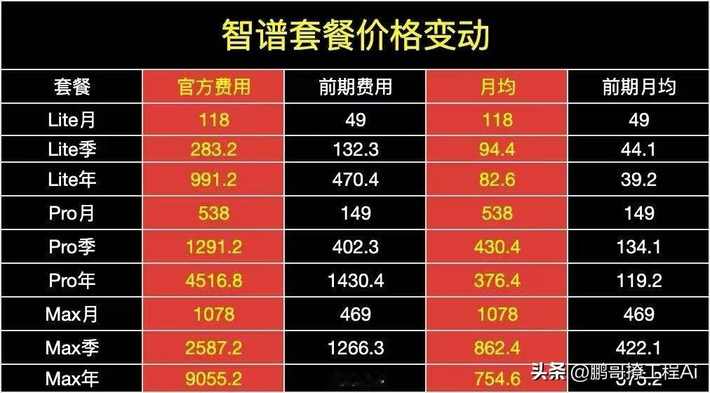 智谱涨价是真猛啊！😱直接看Lite，原来49块钱一个月，现在直接干到118。这