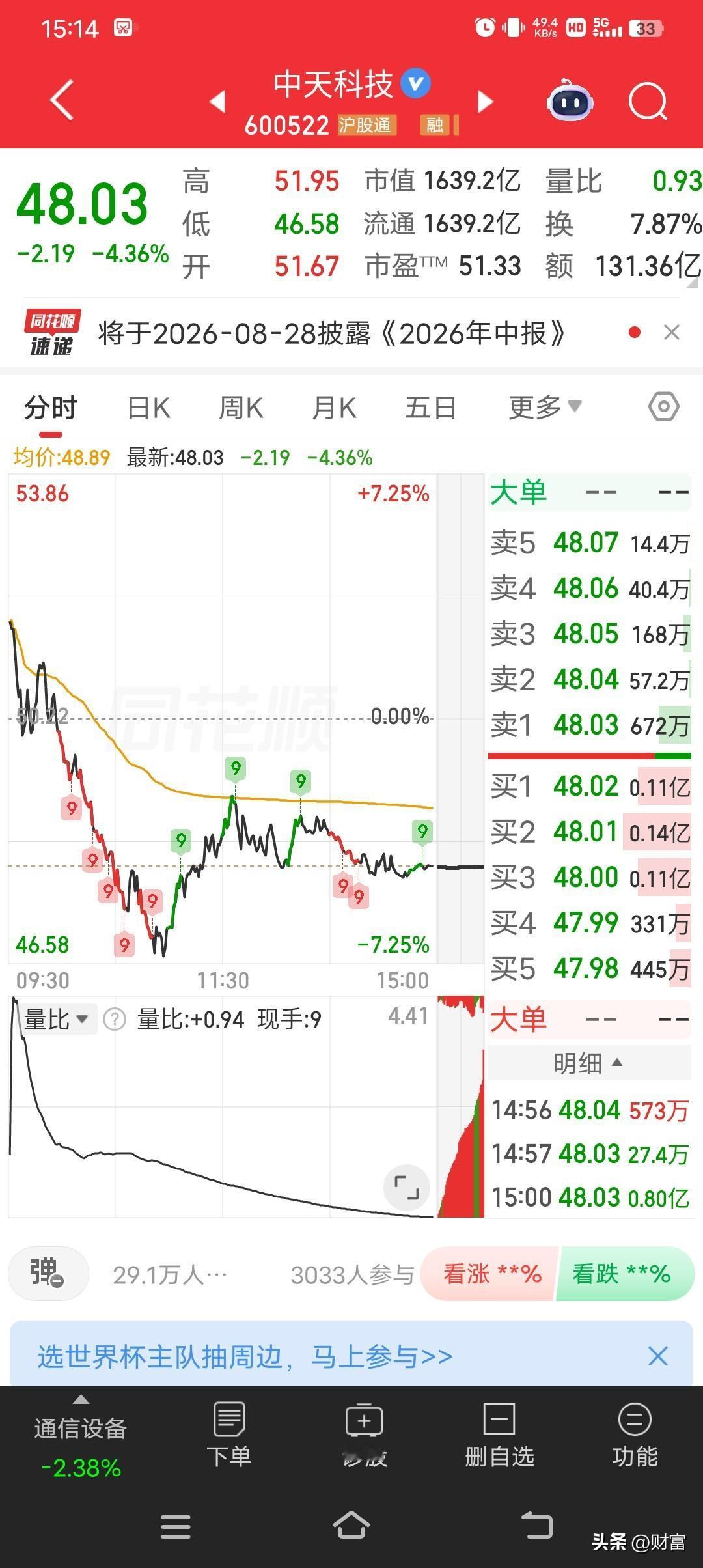 中天科技这走势真让人闹心，今天收盘价48.03，跌幅4.36%，明显走得弱。从资