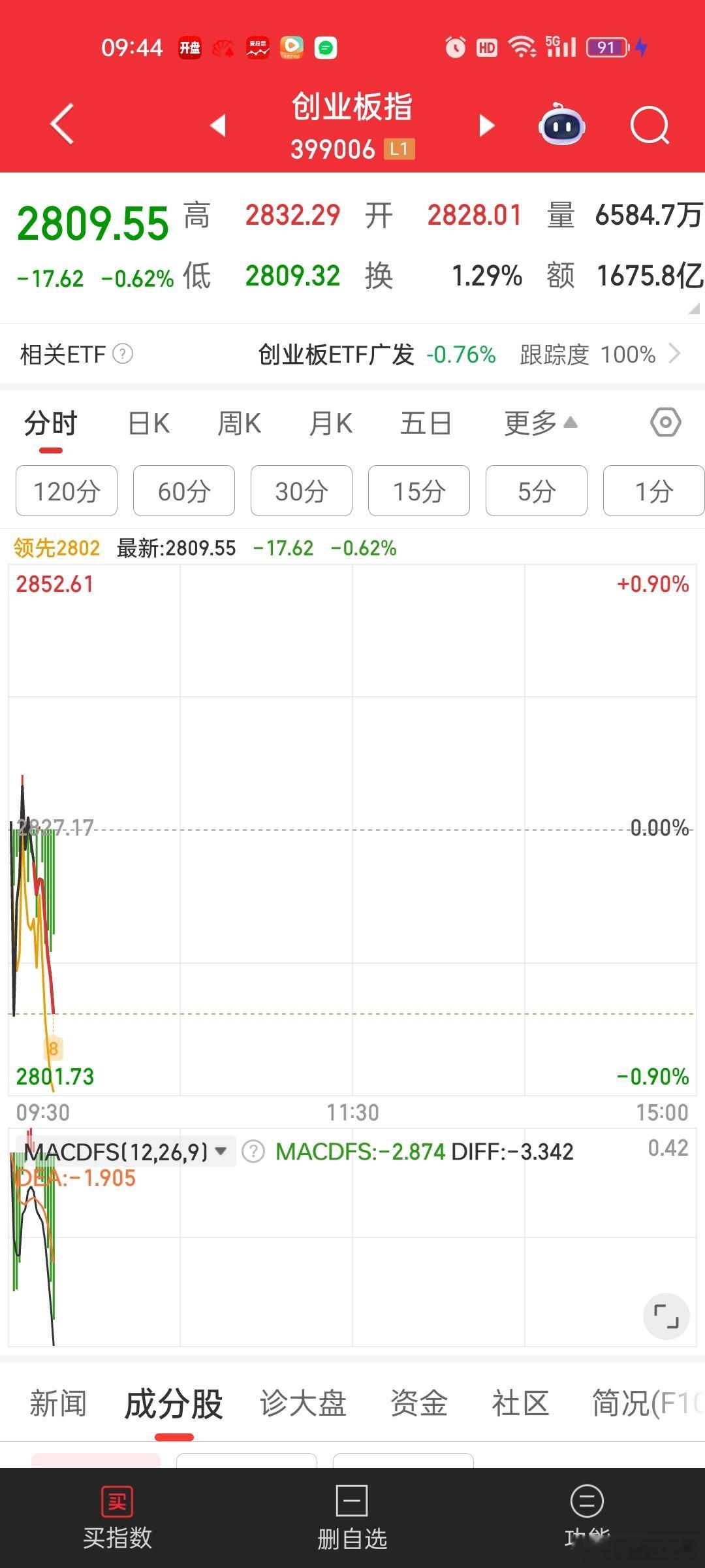 小票没人权，指数跌，它跌更惨[思考][思考] ​​​