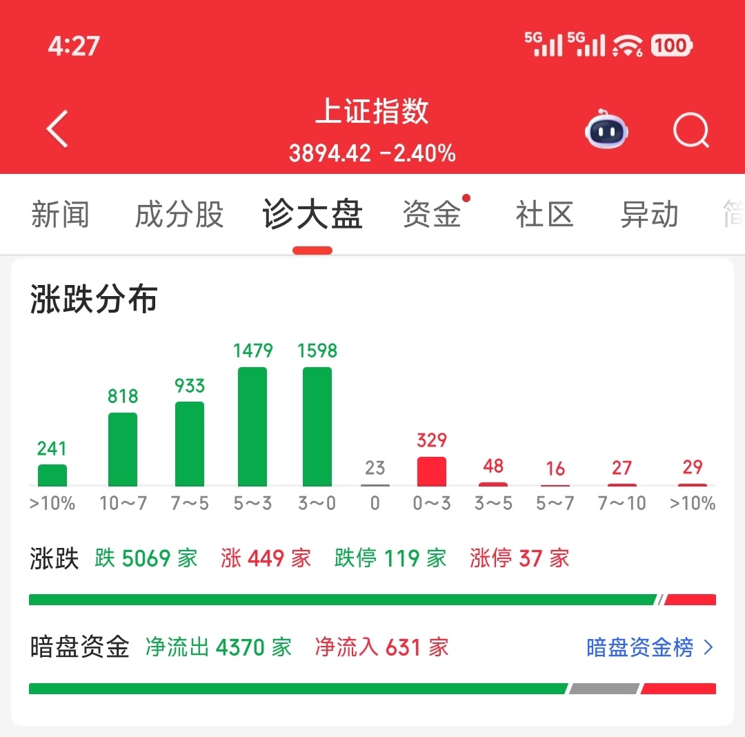 七夕 冷清下跌5000+，怎么能不冷清了