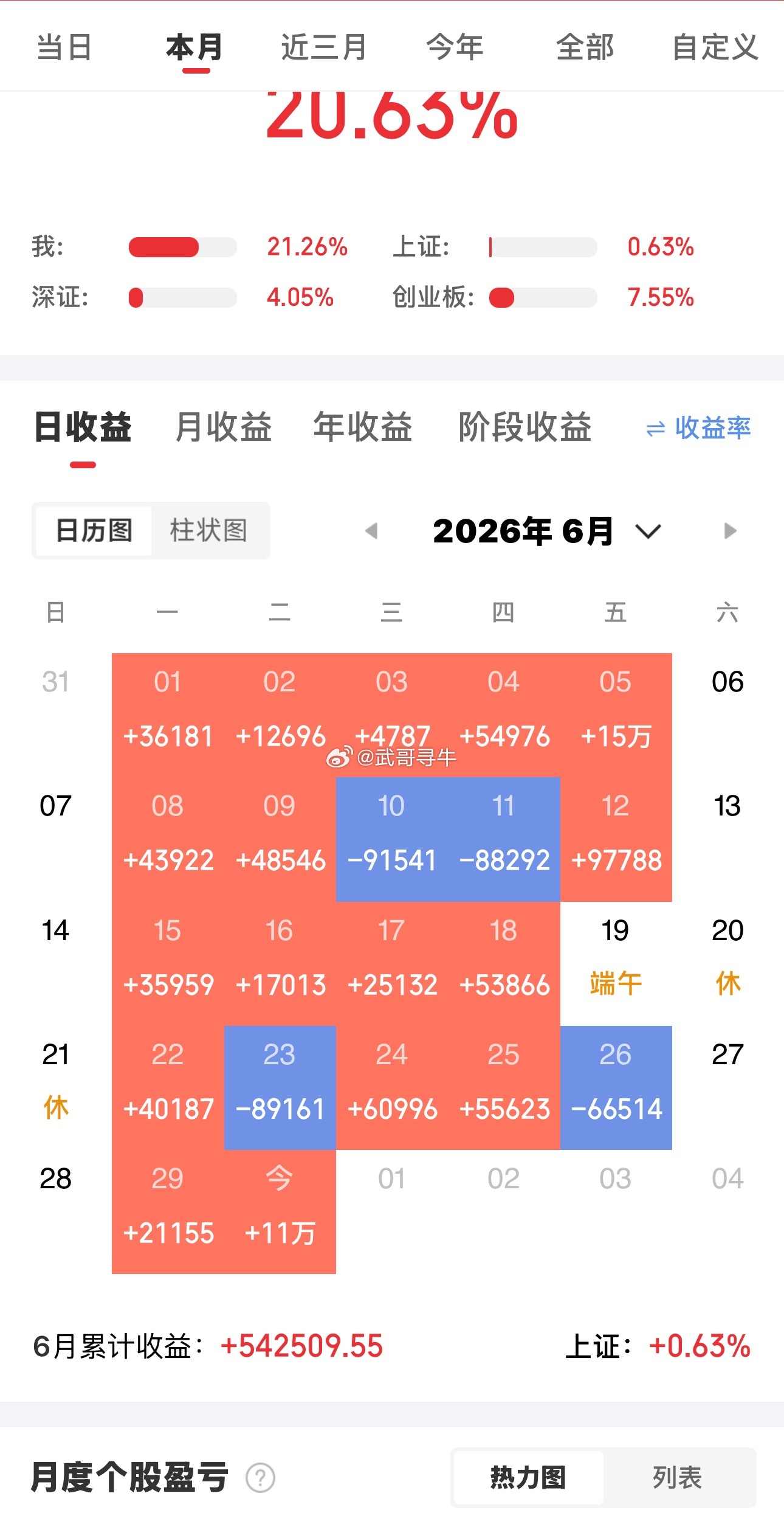 6月收官，大家6月都收获怎么样，账户收益曲线达到满意的状态了吗？无论如何，6月已
