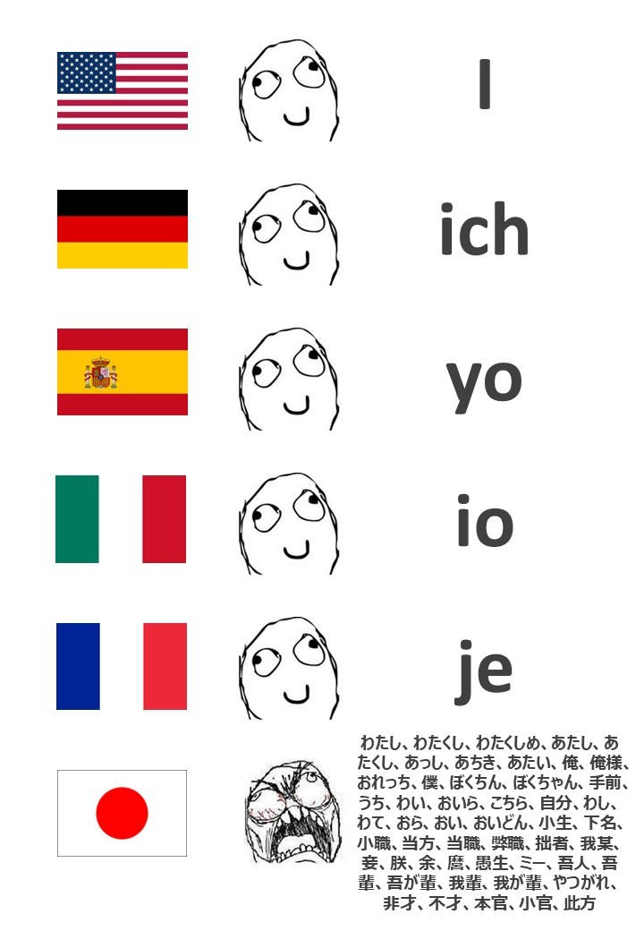#各国第一人称# 各国家语言第一人称的表达方式，然而日语中第一人称，最普遍的表达