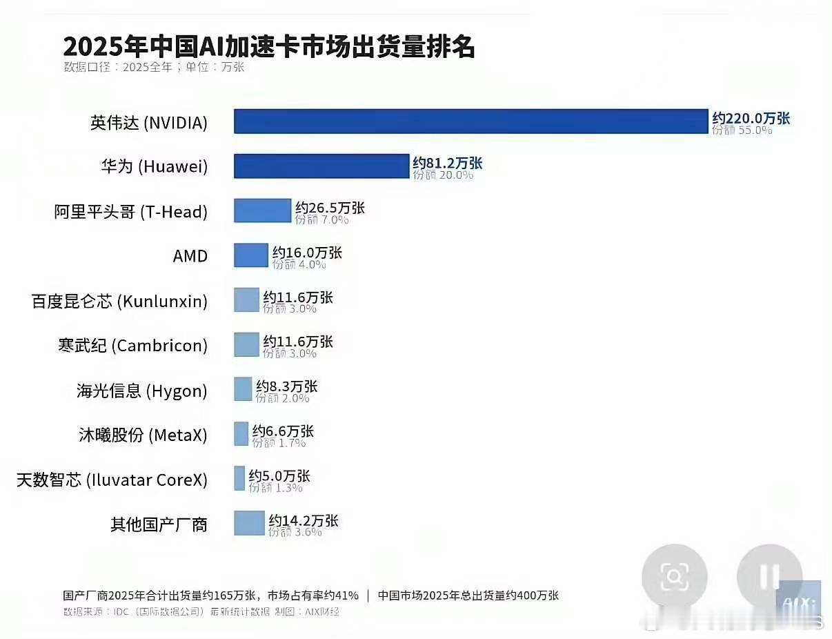 这个赛道异常安静，华为遥遥领先…… 
