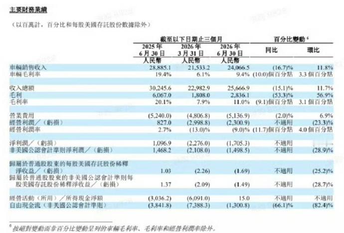 车柿情报 理想汽车正式对外发布2026年第二季度财报，财报数据显示，企业当季收入