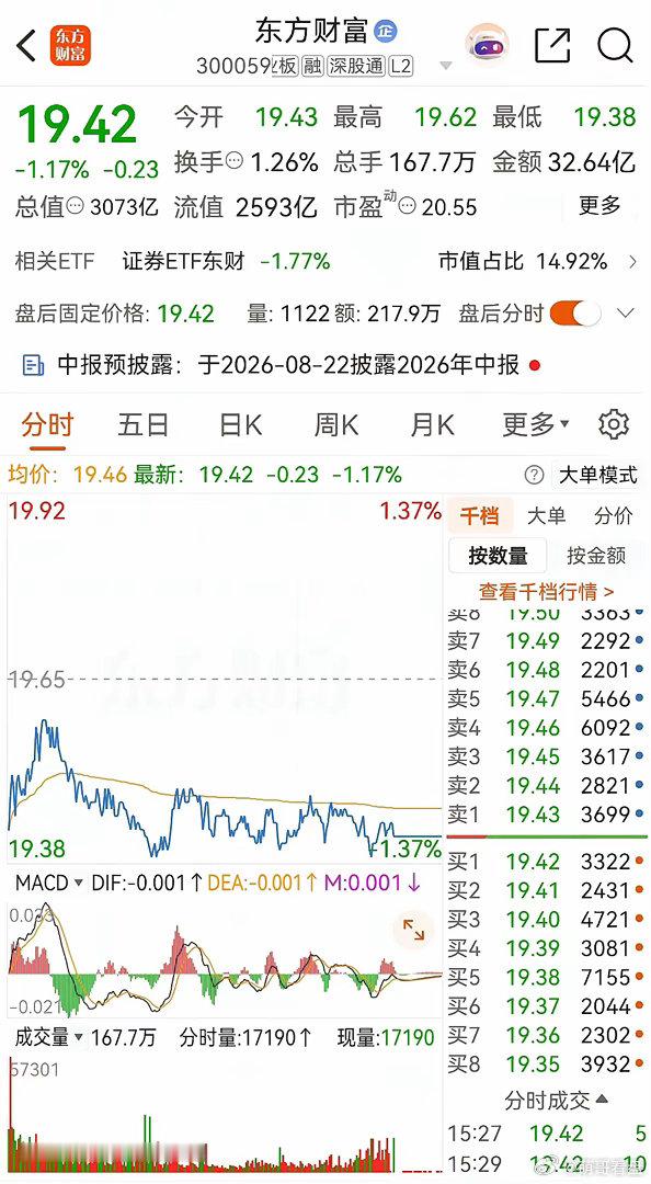 中信证券尾盘集合竞价是偷袭，大幅拉升，股价从27.87元冲到了28.09元，跌幅