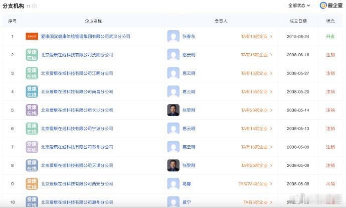 爱康国宾体检多地分支机构吊注销据报道，爱企查APP显示，爱康国宾体检成立于200