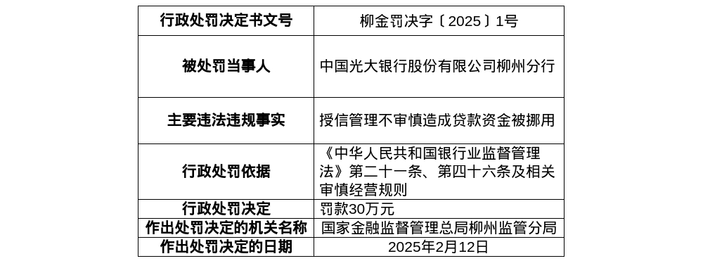 光大银行柳州分行被罚30万, 涉授信管理不审慎致贷款资金被挪用