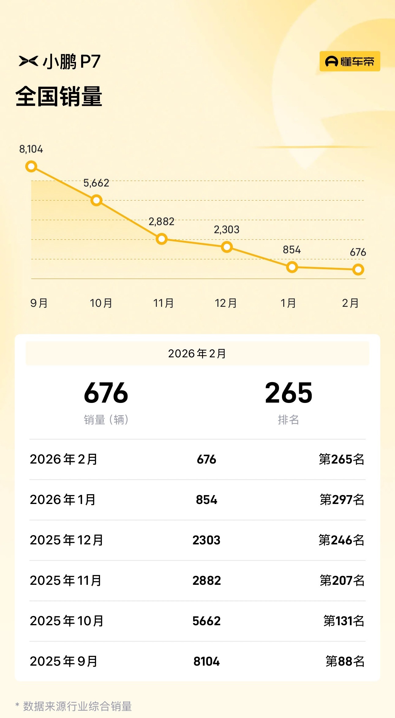小鹏P7这次太全面了小鹏P7发布会之后看了一下各个平台的反馈，最热闹的是微博，小