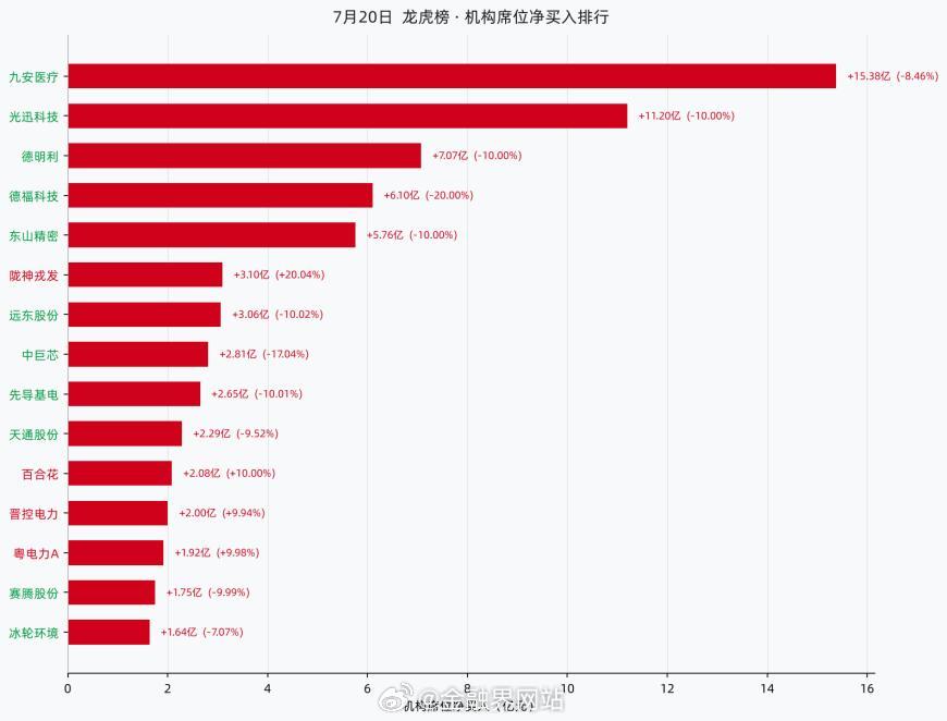 【7月20日龙虎榜机构席位盘点：102只个股现机构席位身影，合计净买入50.92