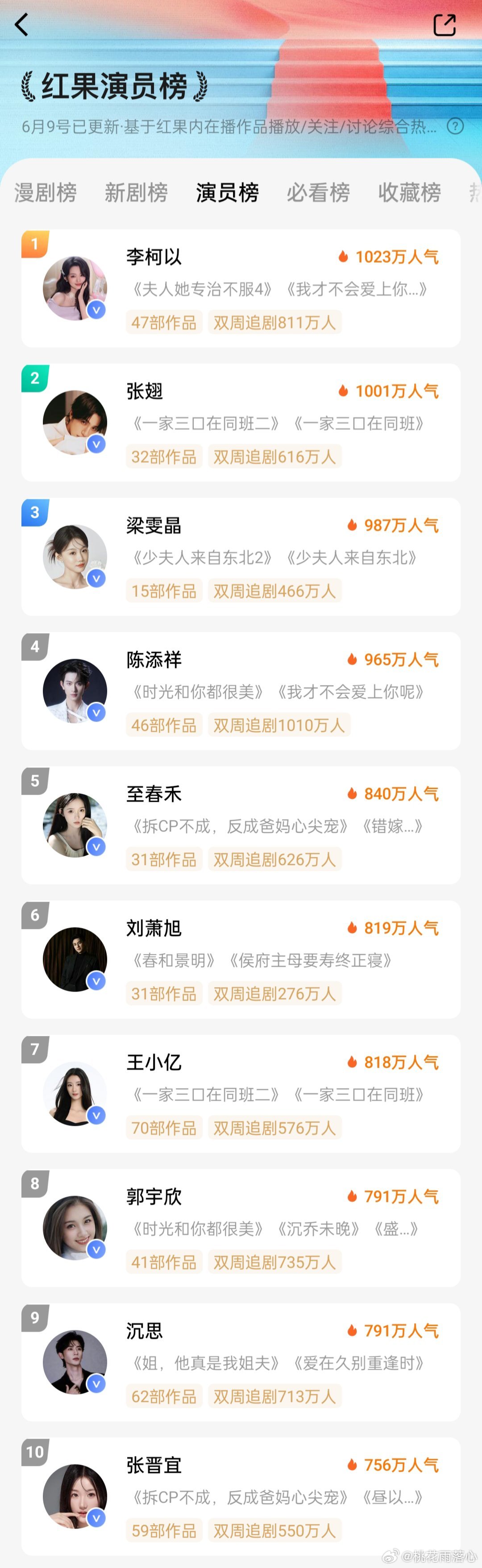 少夫人来自东北2破亿只维持了两天顾先生，搭个伙首播热度6700+还不错东北爱情往