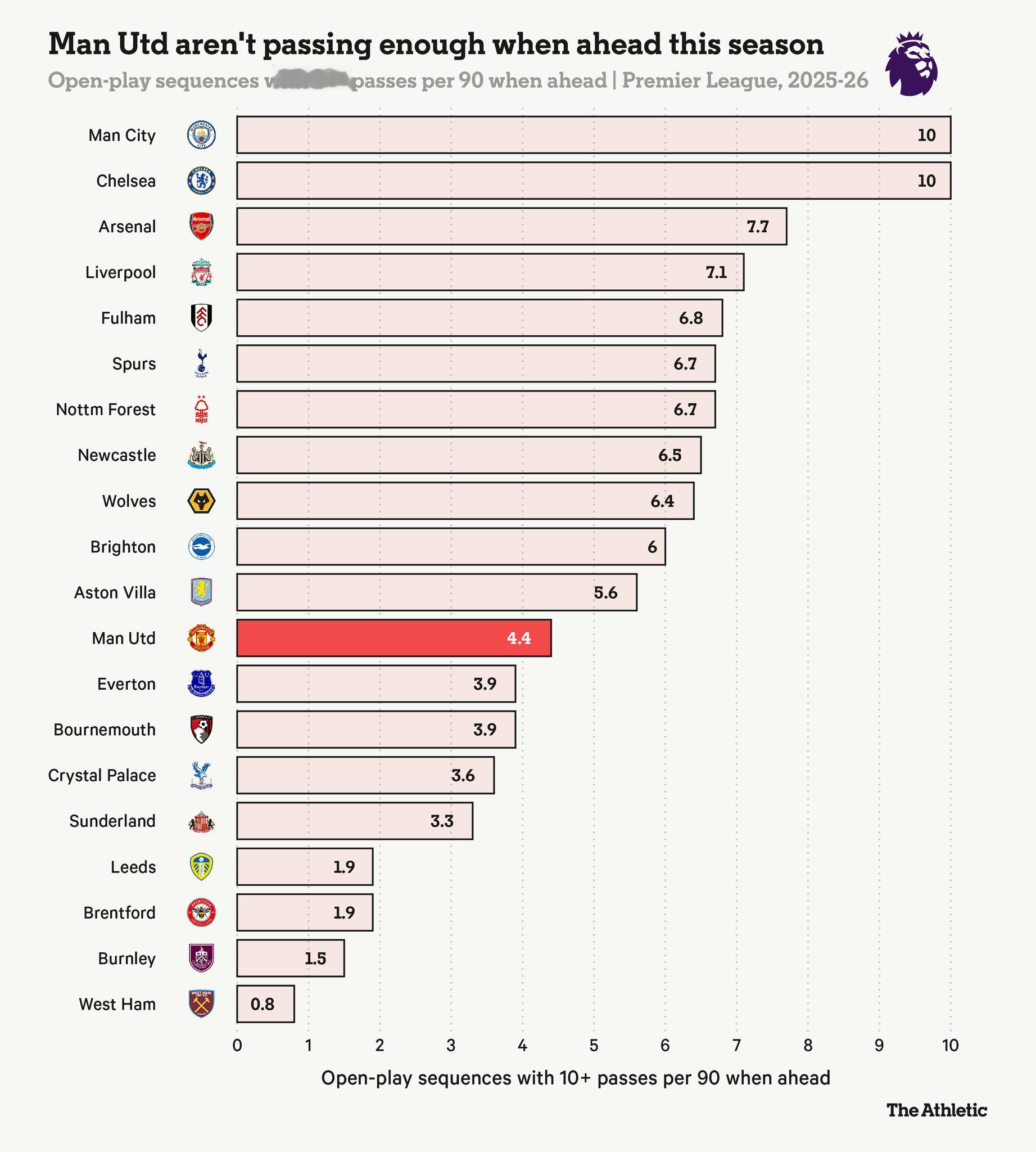 每90分钟10+传球的进攻回合每90分钟承受的直传进攻 曼联不善于精确地处理球球