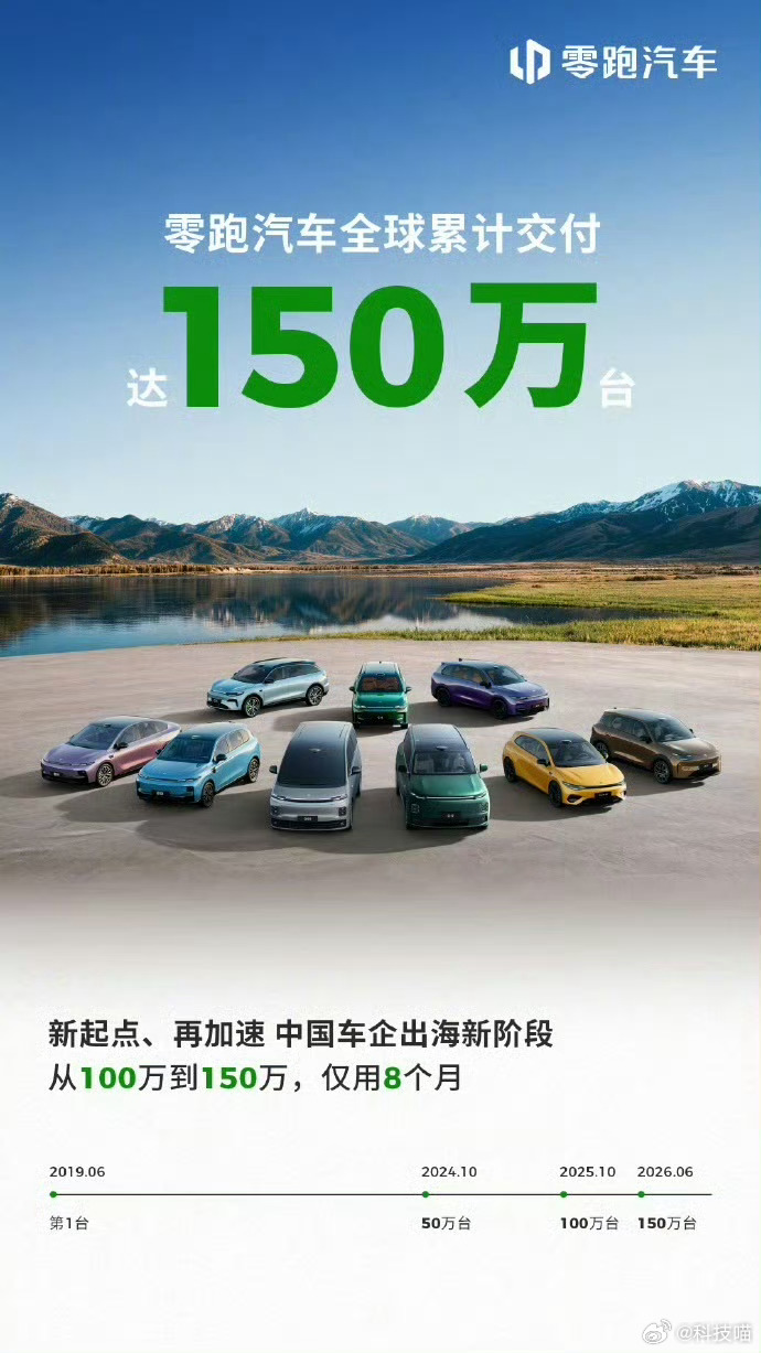 新势力累计交付量突破100万辆排名1. 理想，170万辆+2. 零跑，150万辆