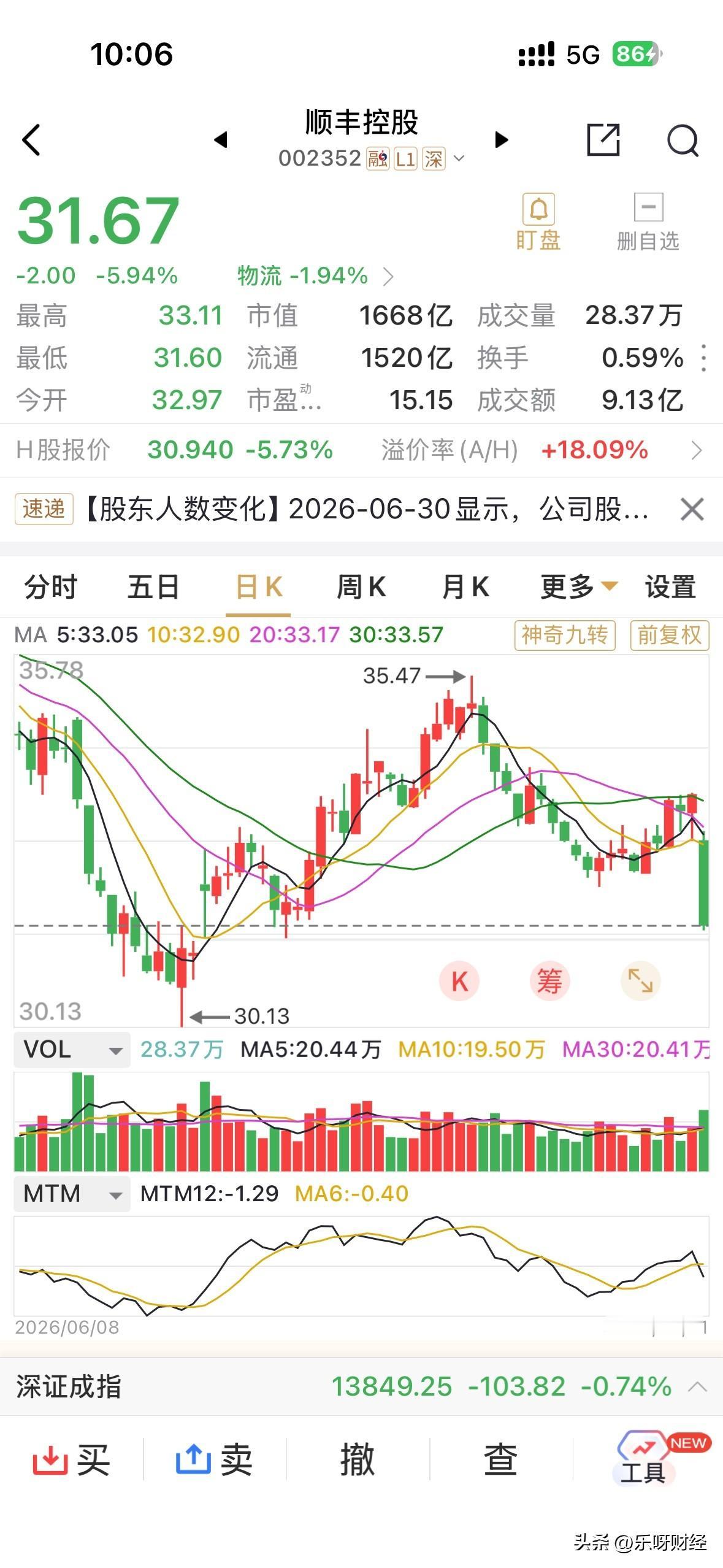 顺丰中期净利同比下滑，周一早盘开盘至今下跌近6%。
其实顺丰主营净利同比是增长的