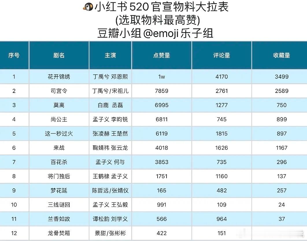 今天的520物料书局，都不高。 