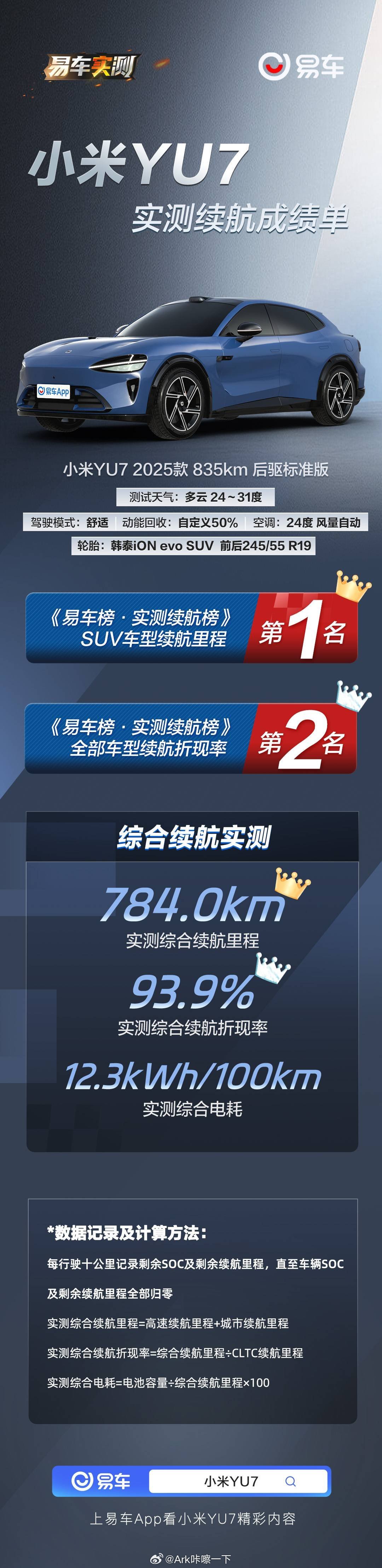 在汽车之家、易车、懂车帝三大垂媒的测试结果中，小米YU7表现亮眼，堪称SUV中的