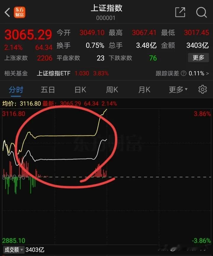 股民的春天到了，抓住这次十年难遇的大牛市机会，翻身也不是不可能的事情。最近四个交
