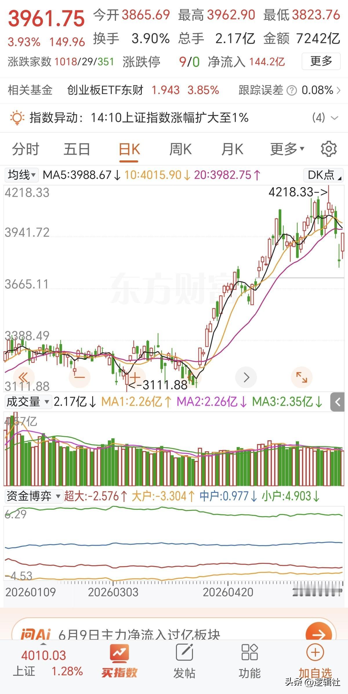 AI硬件概念股继续狂飙！
从目前的走势来看，传统板块风险极大，因为流动性枯竭了，