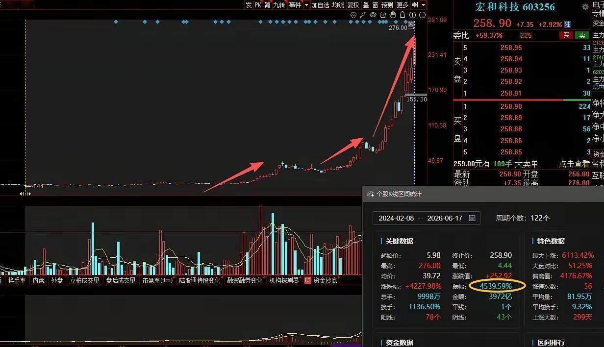 大A今天最牛的票已经诞生了！本轮牛市翻了45倍，今天继续加速新高，今年最大涨幅超