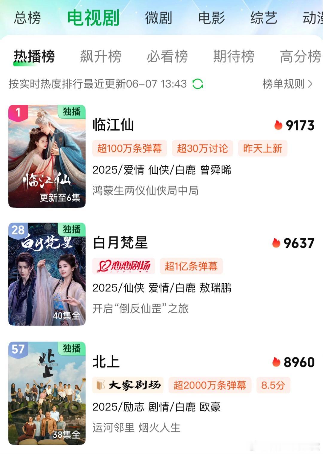 白鹿连续三部剧高开白鹿上半年播了三部剧均是满广开局，首日高开，白鹿厉害厉害白鹿半