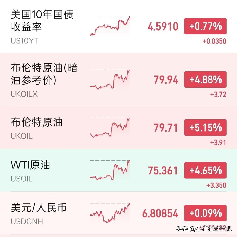 按今晚的美债和油价走势，如果后半夜没回落的话，明天对于A股的冲击还是会不小。核心