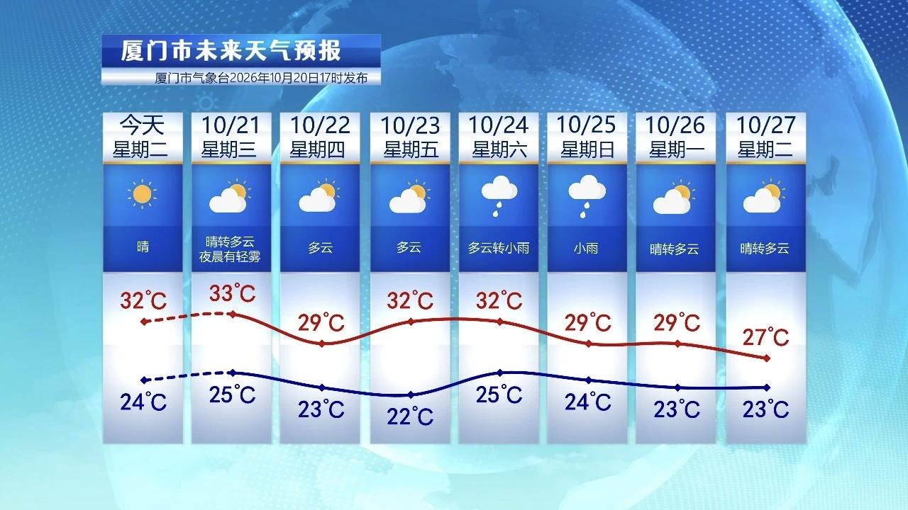 【10月21日至27日，厦门未来七天天气预报】

受到副热带高压影响，这几天厦门