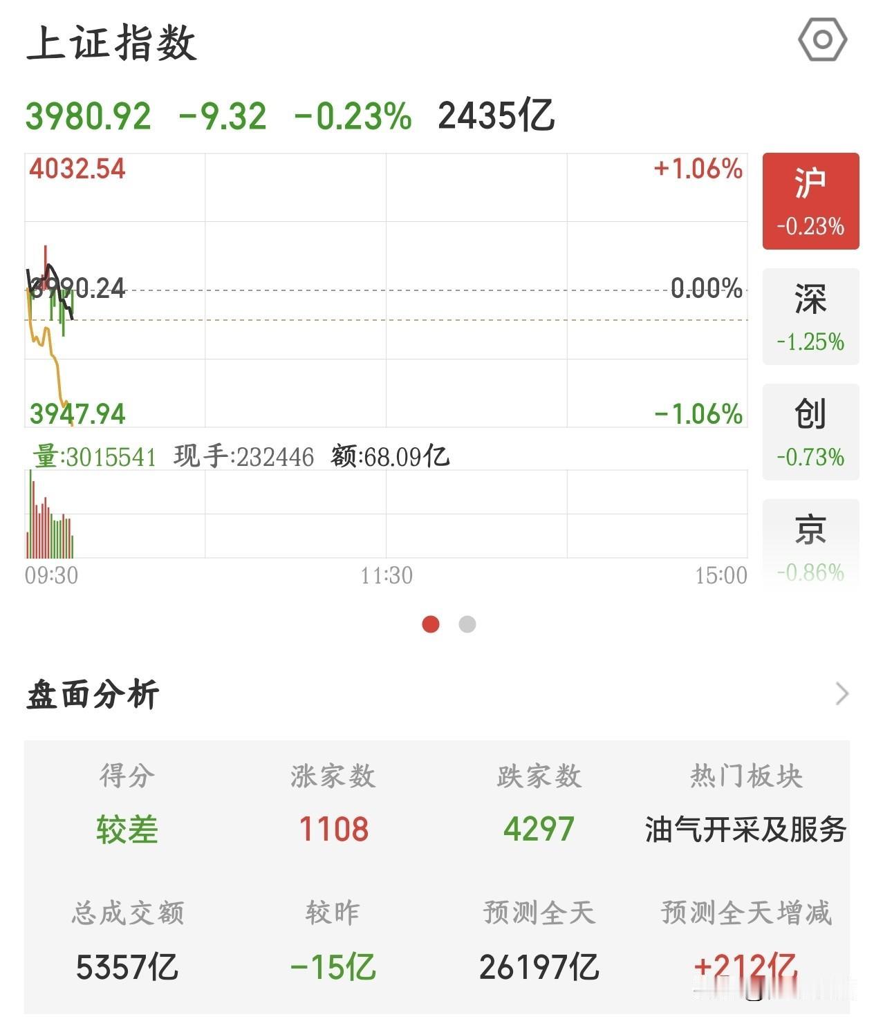 A股又是跟着韩国股市在走，等着国家队来救市吧
今天A股还是老样子，开盘就往下走，