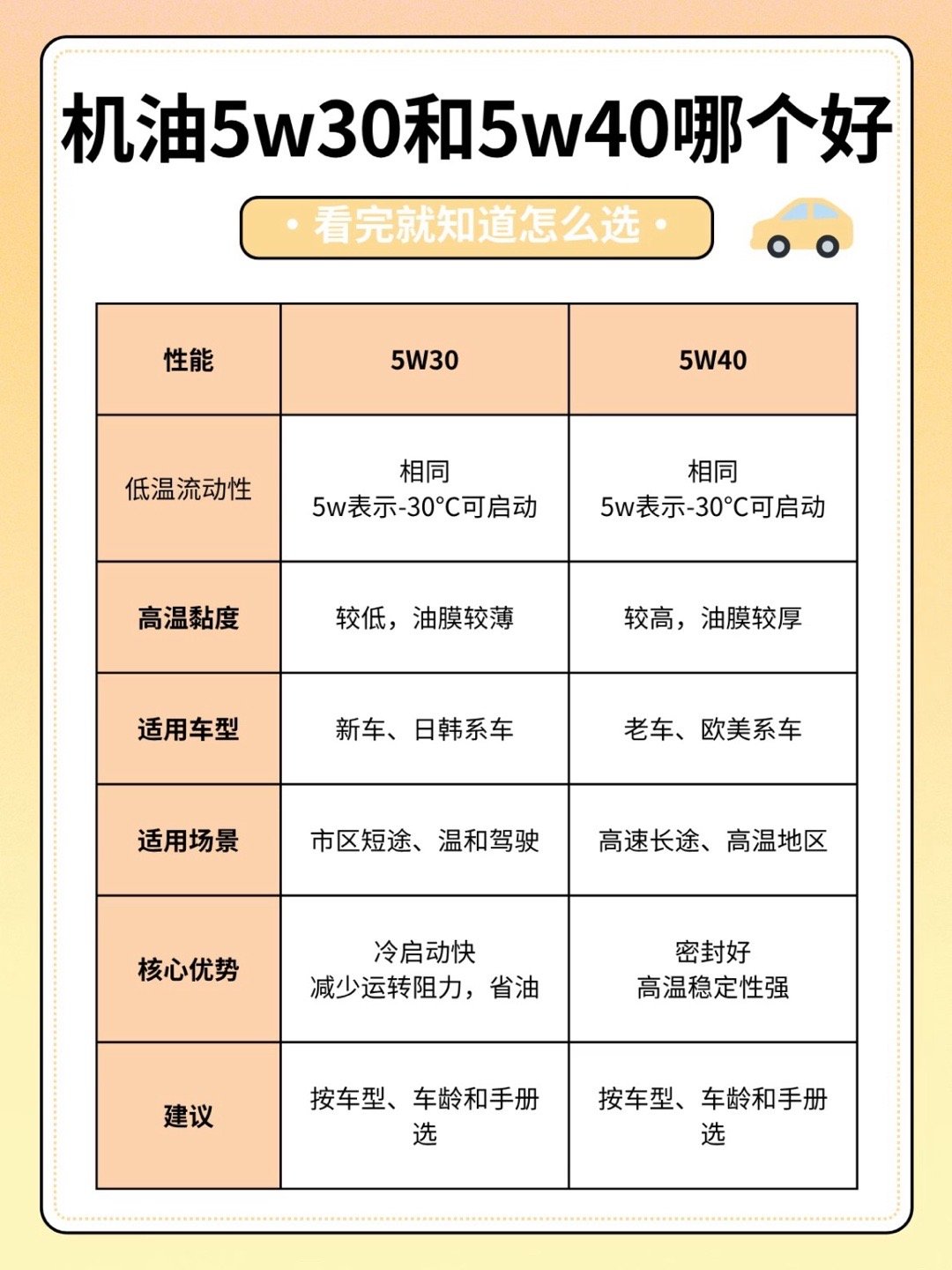 经常被机油标号搞懵的宝子举个爪🙋♀️5w30和5w40有啥区别？选哪个好呢？其