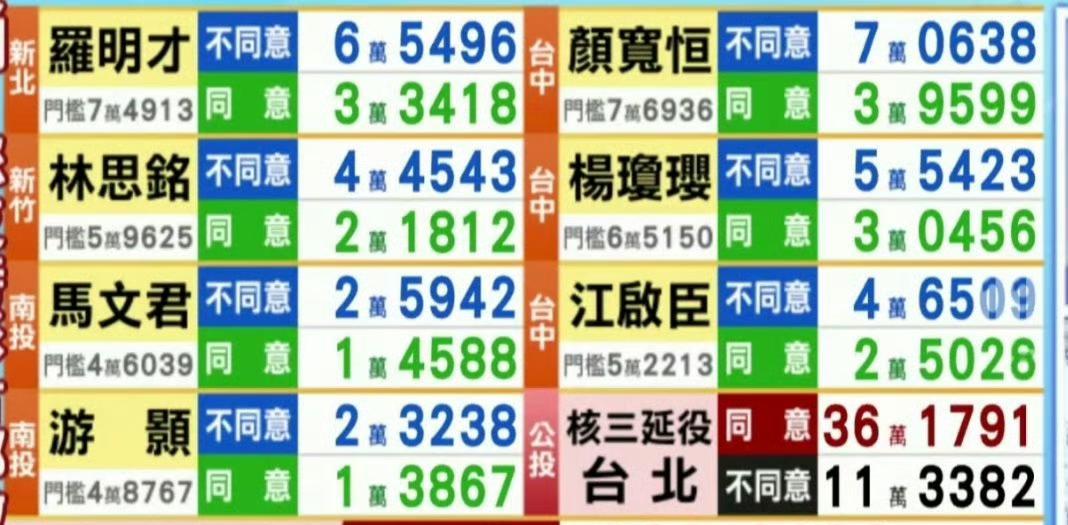 截至17:00点，台湾省“823”第二轮大罢免投票和核三电厂延役投票结果。
7个