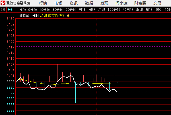 指数分时倒三维，如失守3393就要防捶 