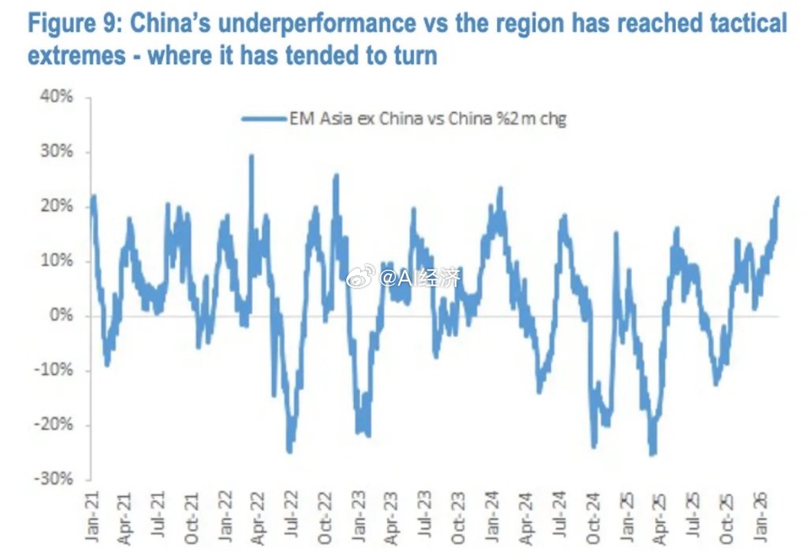 摩根大通（《中国市场从“轮动”思维转向“配置”思维》（全文V+）中国股市相对于除